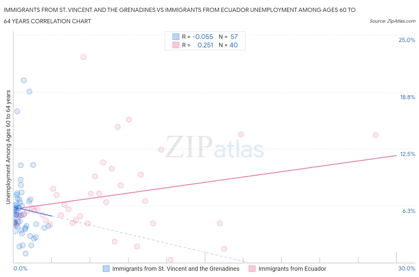 Immigrants from St. Vincent and the Grenadines vs Immigrants from Ecuador Unemployment Among Ages 60 to 64 years