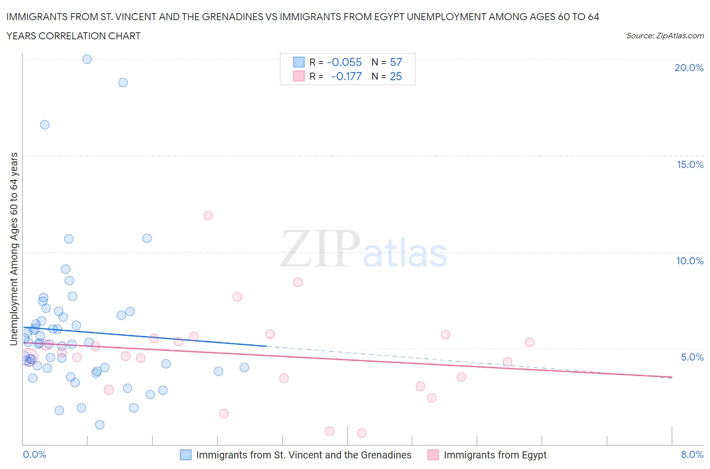 Immigrants from St. Vincent and the Grenadines vs Immigrants from Egypt Unemployment Among Ages 60 to 64 years