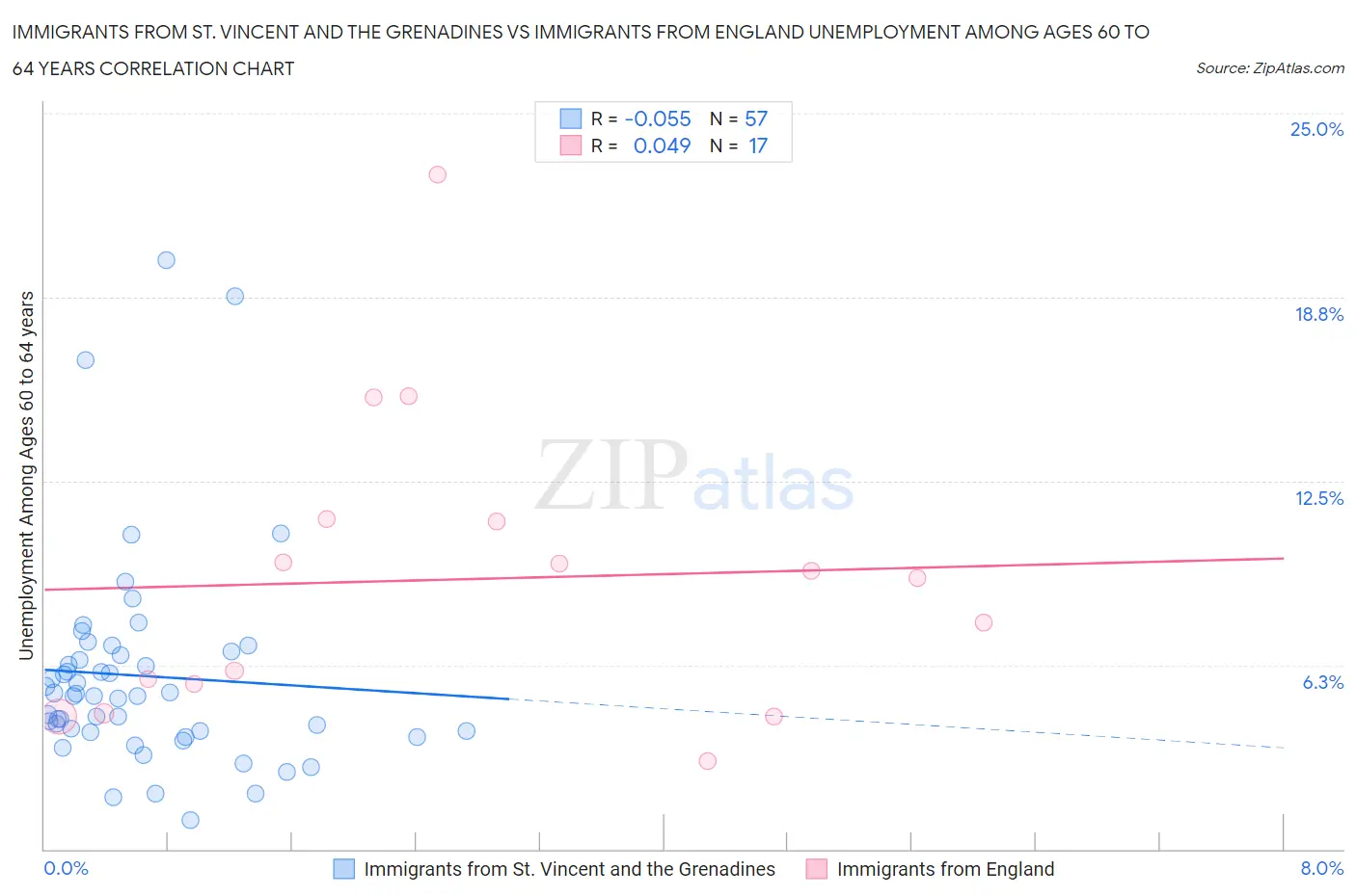 Immigrants from St. Vincent and the Grenadines vs Immigrants from England Unemployment Among Ages 60 to 64 years