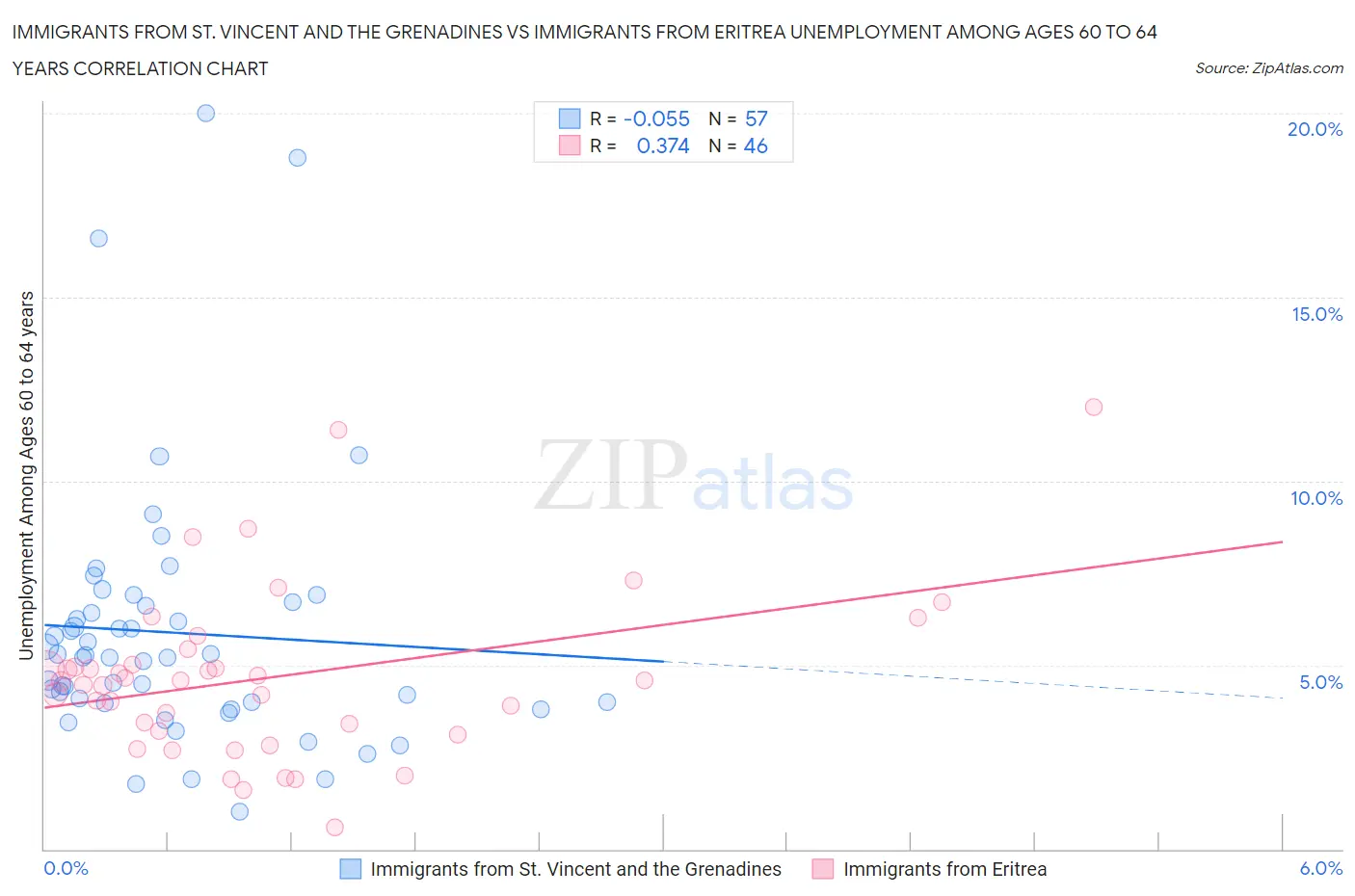 Immigrants from St. Vincent and the Grenadines vs Immigrants from Eritrea Unemployment Among Ages 60 to 64 years
