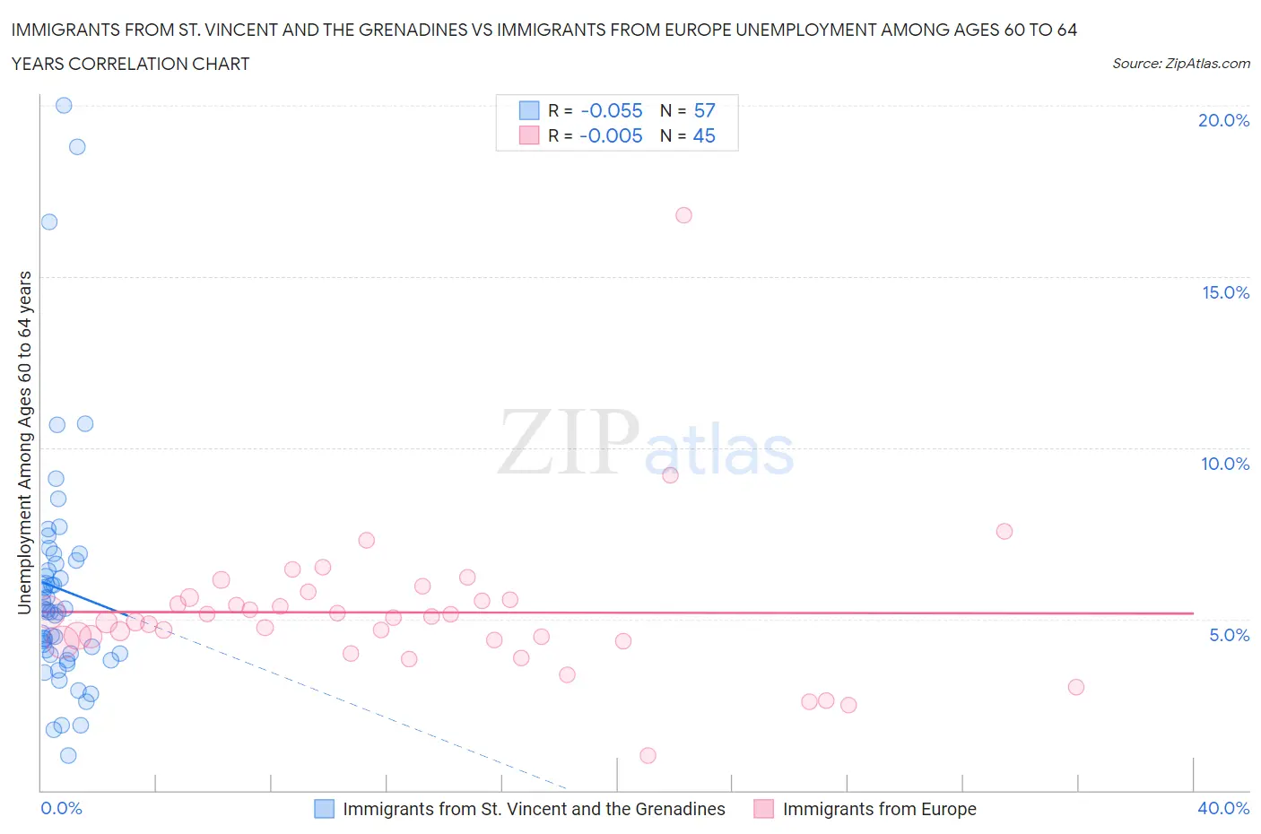 Immigrants from St. Vincent and the Grenadines vs Immigrants from Europe Unemployment Among Ages 60 to 64 years