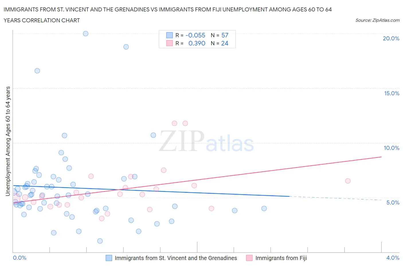 Immigrants from St. Vincent and the Grenadines vs Immigrants from Fiji Unemployment Among Ages 60 to 64 years