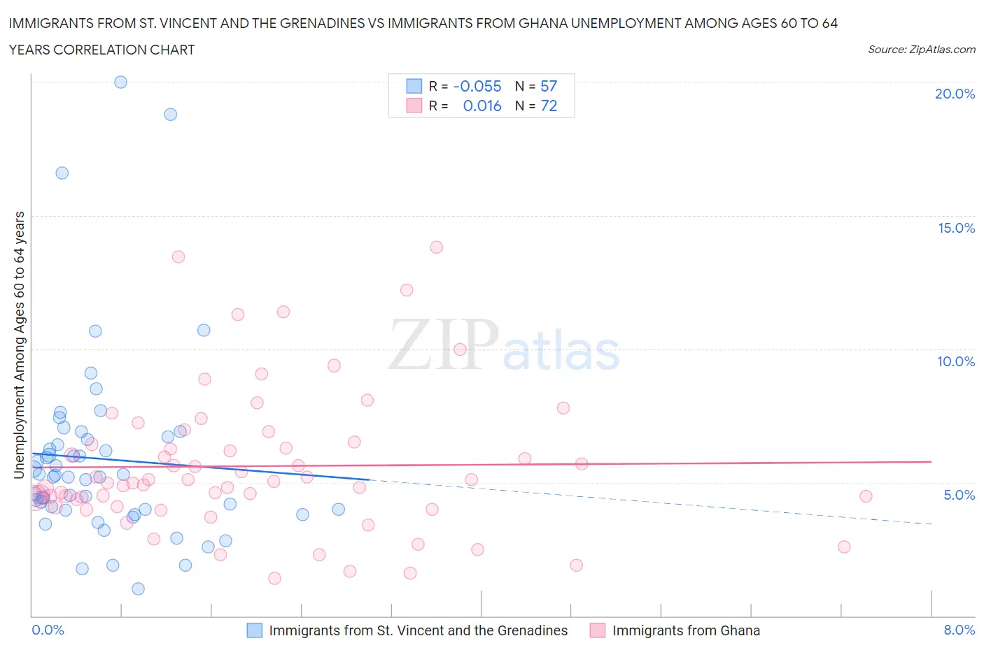 Immigrants from St. Vincent and the Grenadines vs Immigrants from Ghana Unemployment Among Ages 60 to 64 years