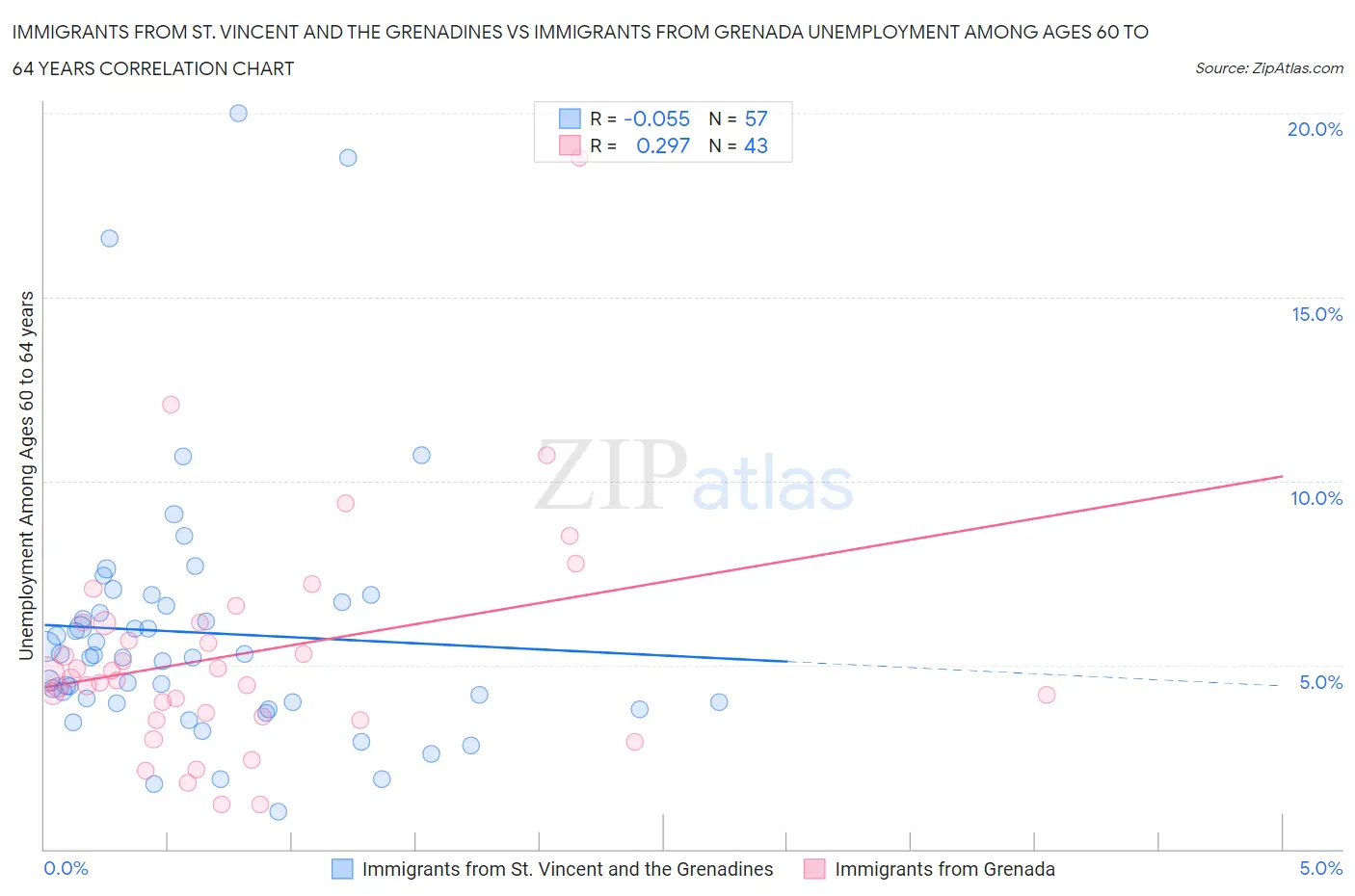 Immigrants from St. Vincent and the Grenadines vs Immigrants from Grenada Unemployment Among Ages 60 to 64 years