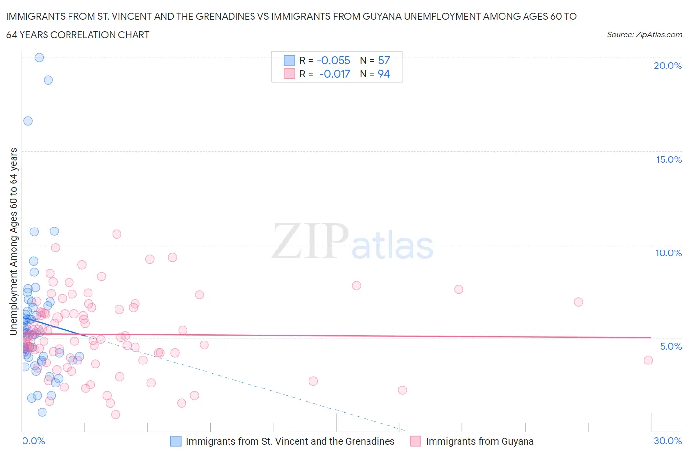Immigrants from St. Vincent and the Grenadines vs Immigrants from Guyana Unemployment Among Ages 60 to 64 years