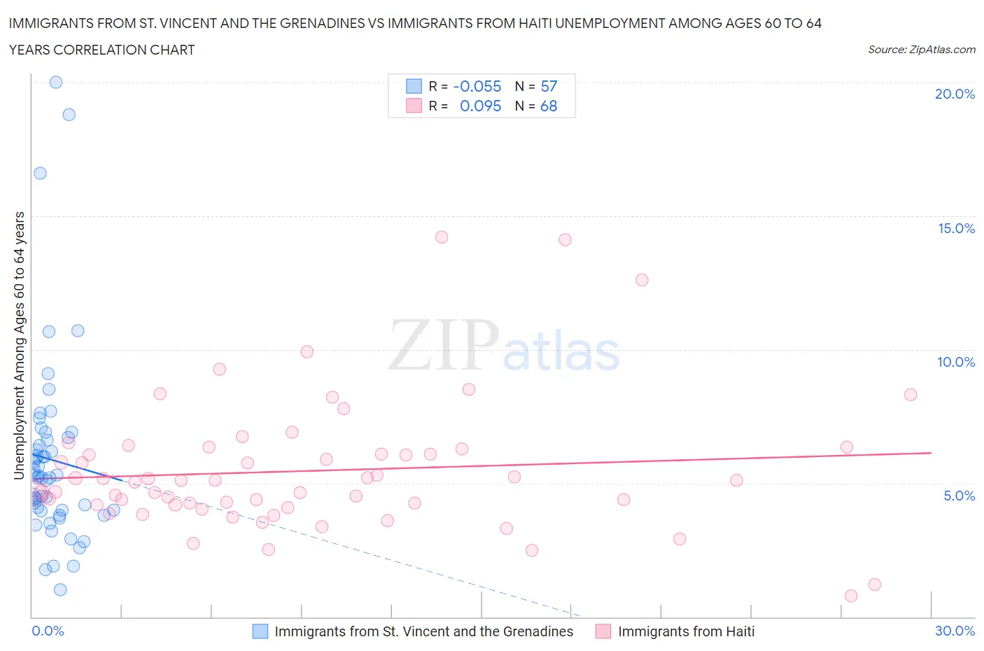 Immigrants from St. Vincent and the Grenadines vs Immigrants from Haiti Unemployment Among Ages 60 to 64 years