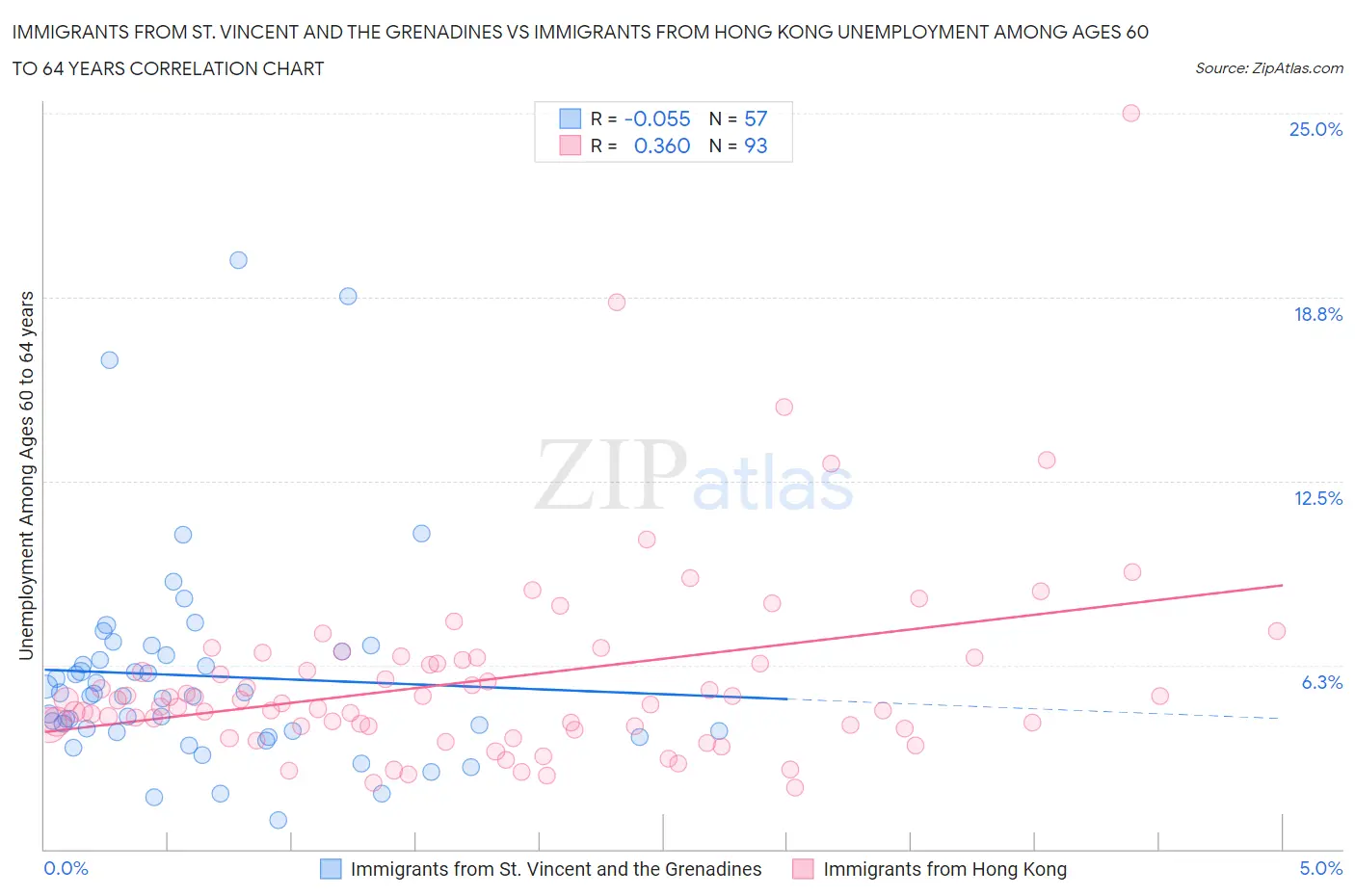 Immigrants from St. Vincent and the Grenadines vs Immigrants from Hong Kong Unemployment Among Ages 60 to 64 years