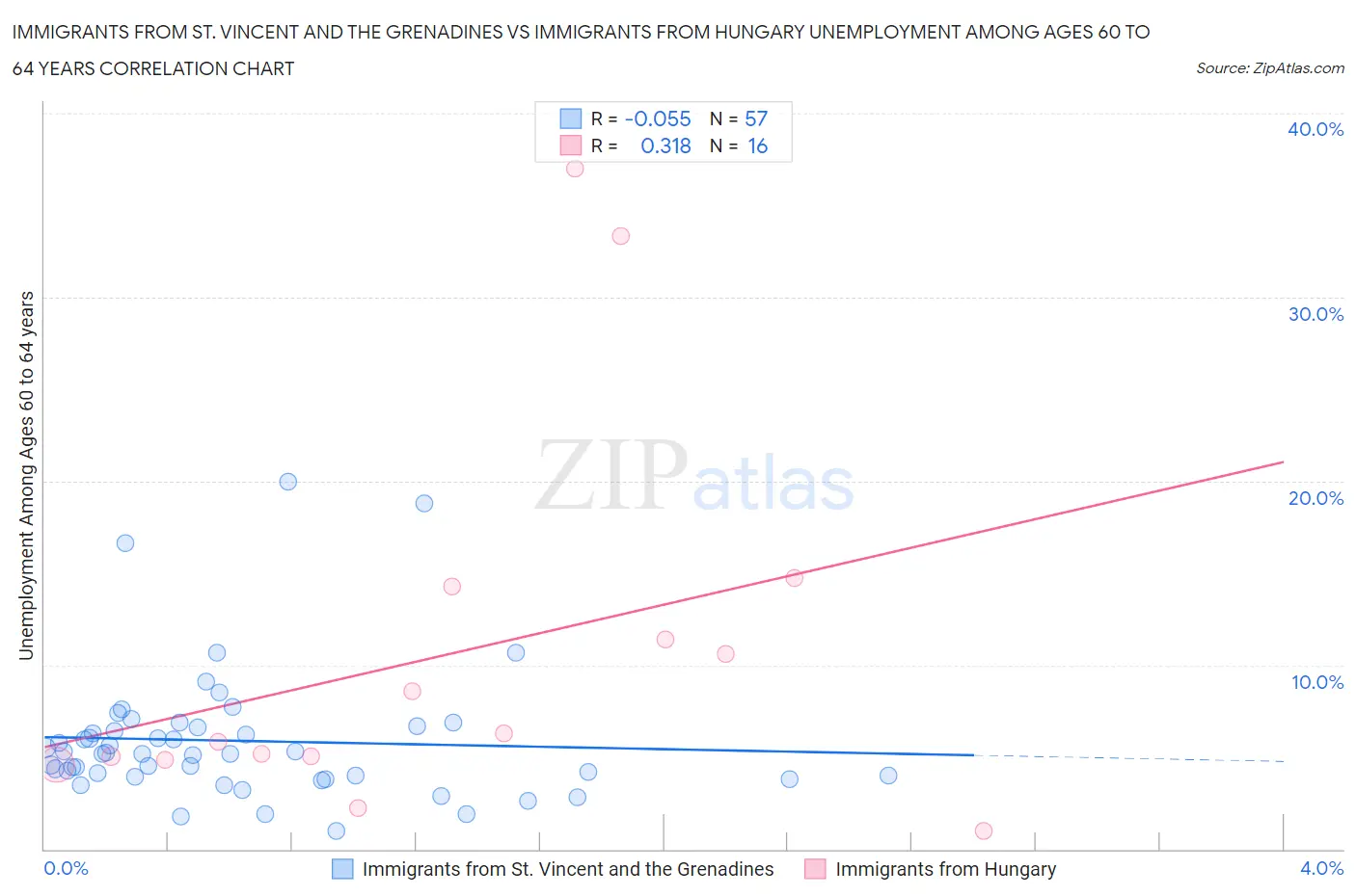 Immigrants from St. Vincent and the Grenadines vs Immigrants from Hungary Unemployment Among Ages 60 to 64 years