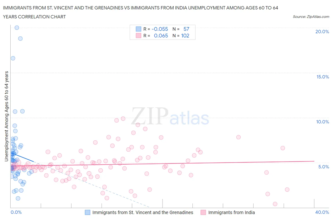 Immigrants from St. Vincent and the Grenadines vs Immigrants from India Unemployment Among Ages 60 to 64 years