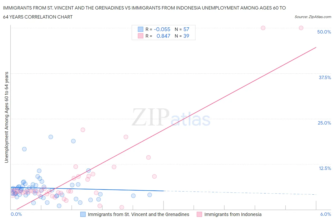 Immigrants from St. Vincent and the Grenadines vs Immigrants from Indonesia Unemployment Among Ages 60 to 64 years