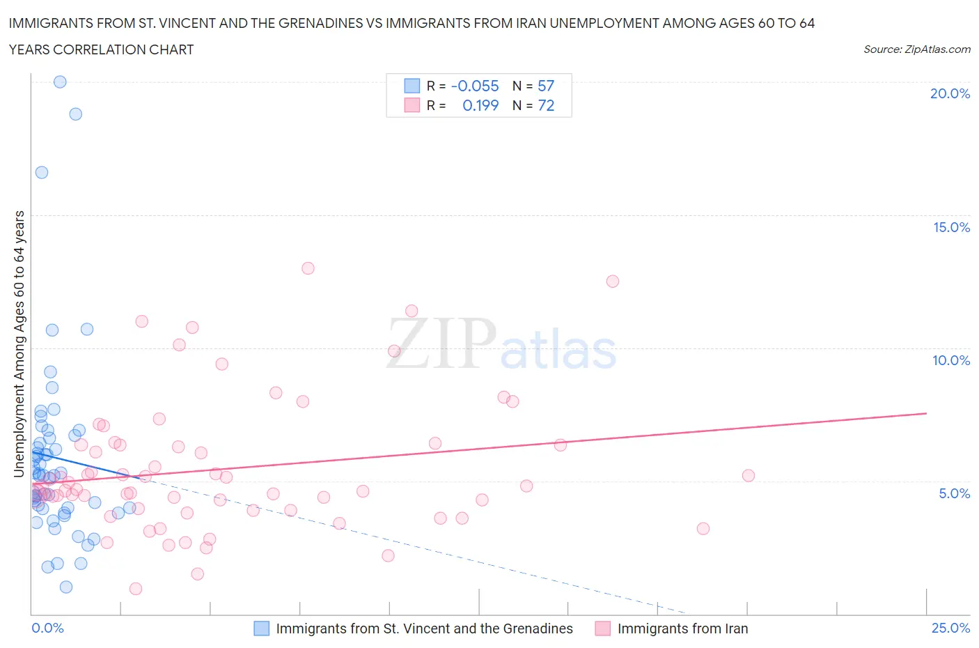 Immigrants from St. Vincent and the Grenadines vs Immigrants from Iran Unemployment Among Ages 60 to 64 years