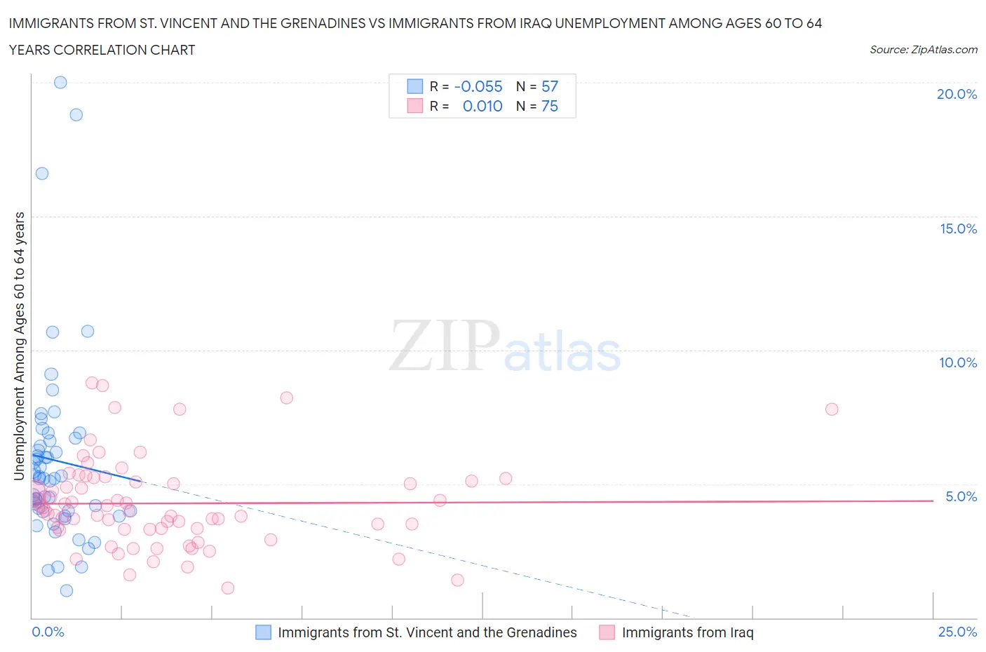 Immigrants from St. Vincent and the Grenadines vs Immigrants from Iraq Unemployment Among Ages 60 to 64 years