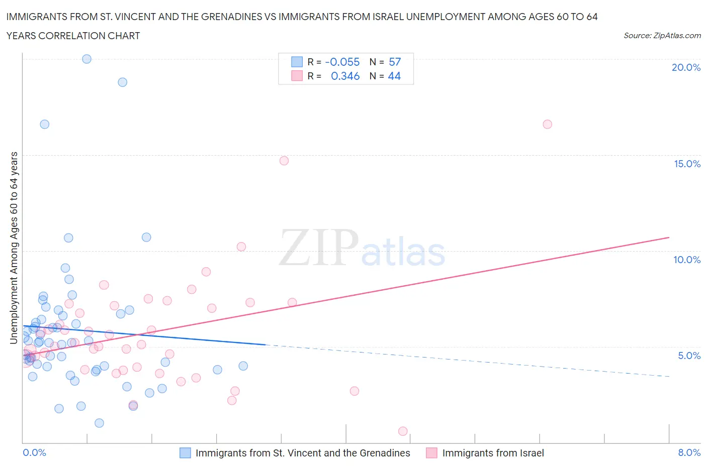 Immigrants from St. Vincent and the Grenadines vs Immigrants from Israel Unemployment Among Ages 60 to 64 years