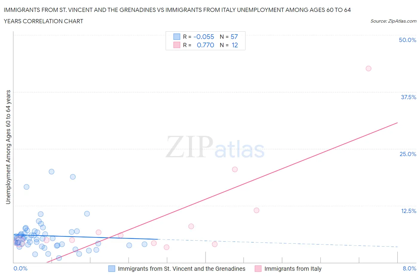 Immigrants from St. Vincent and the Grenadines vs Immigrants from Italy Unemployment Among Ages 60 to 64 years