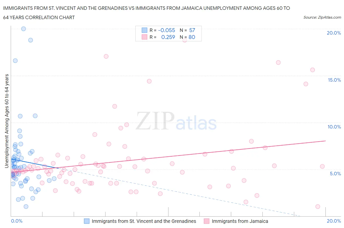 Immigrants from St. Vincent and the Grenadines vs Immigrants from Jamaica Unemployment Among Ages 60 to 64 years