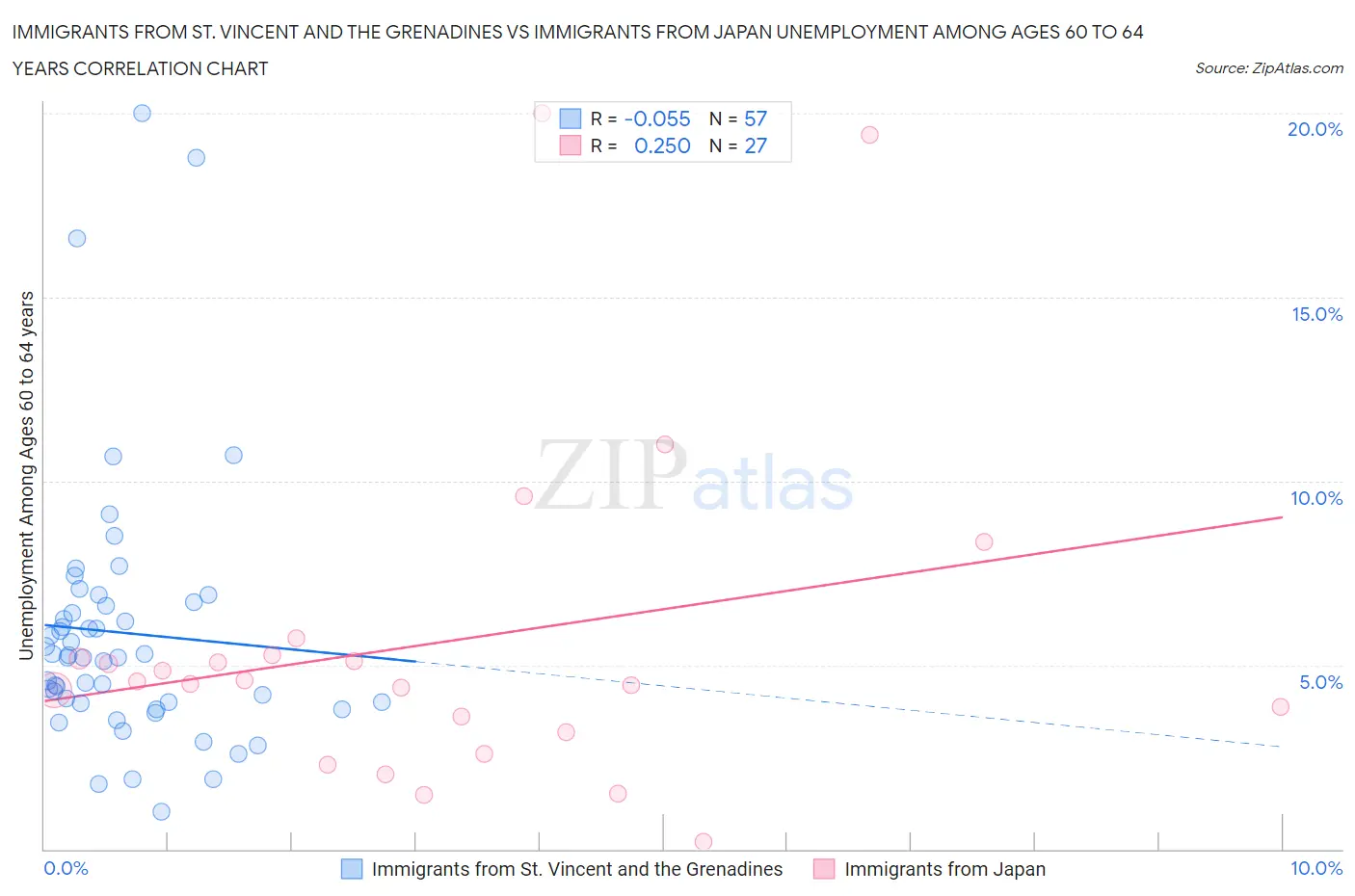 Immigrants from St. Vincent and the Grenadines vs Immigrants from Japan Unemployment Among Ages 60 to 64 years