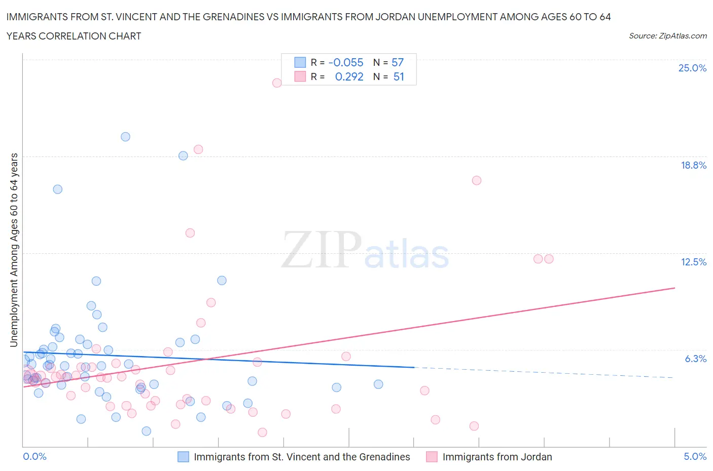 Immigrants from St. Vincent and the Grenadines vs Immigrants from Jordan Unemployment Among Ages 60 to 64 years