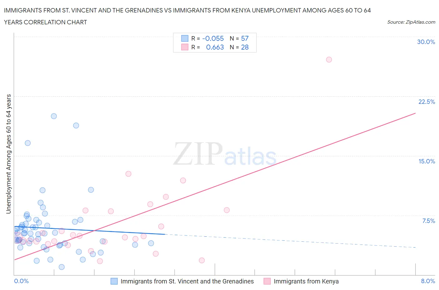 Immigrants from St. Vincent and the Grenadines vs Immigrants from Kenya Unemployment Among Ages 60 to 64 years