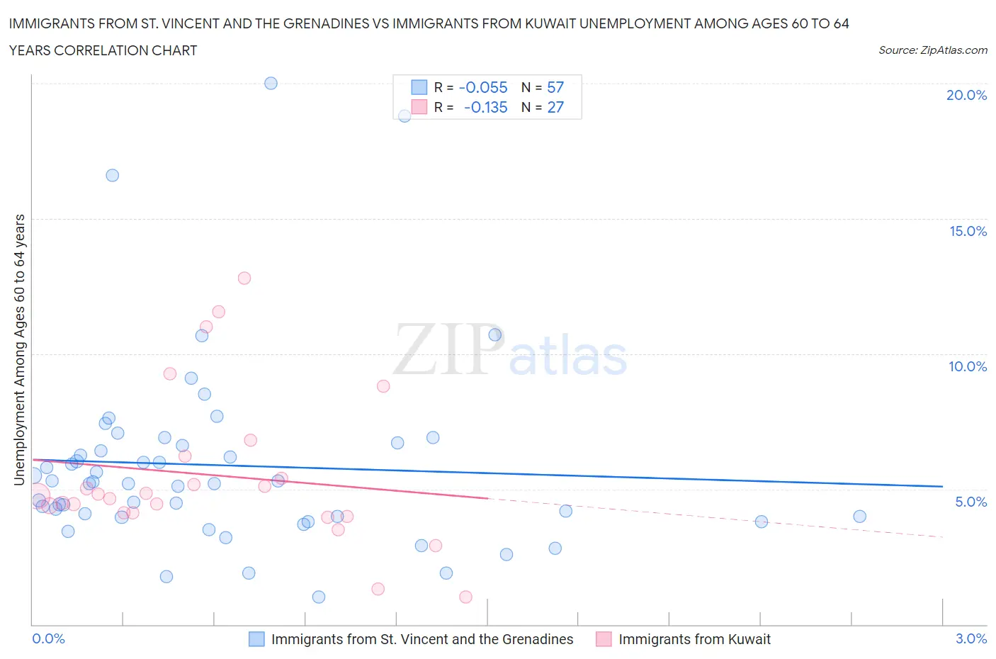 Immigrants from St. Vincent and the Grenadines vs Immigrants from Kuwait Unemployment Among Ages 60 to 64 years
