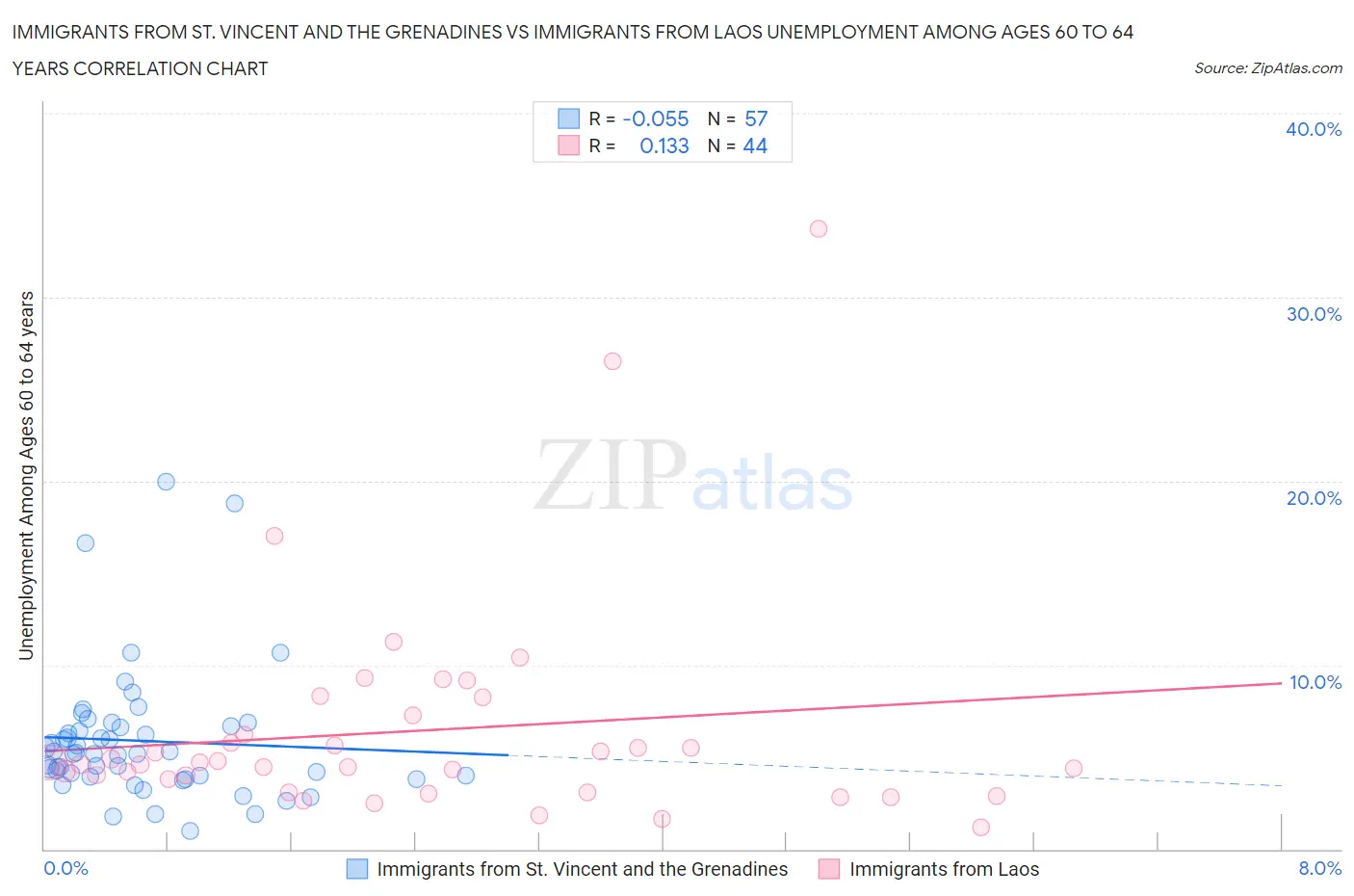 Immigrants from St. Vincent and the Grenadines vs Immigrants from Laos Unemployment Among Ages 60 to 64 years