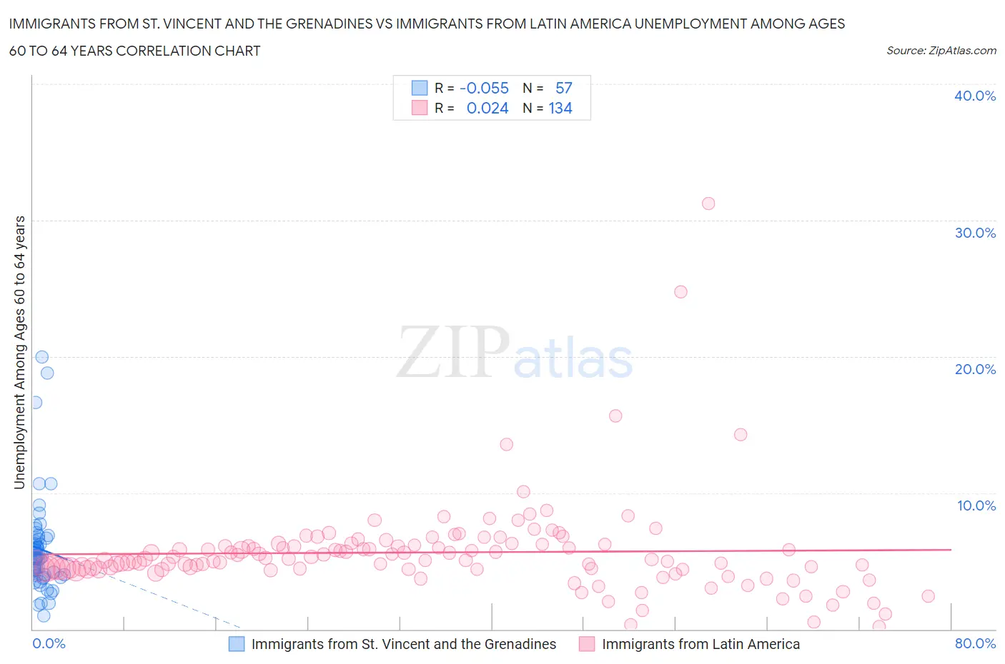 Immigrants from St. Vincent and the Grenadines vs Immigrants from Latin America Unemployment Among Ages 60 to 64 years