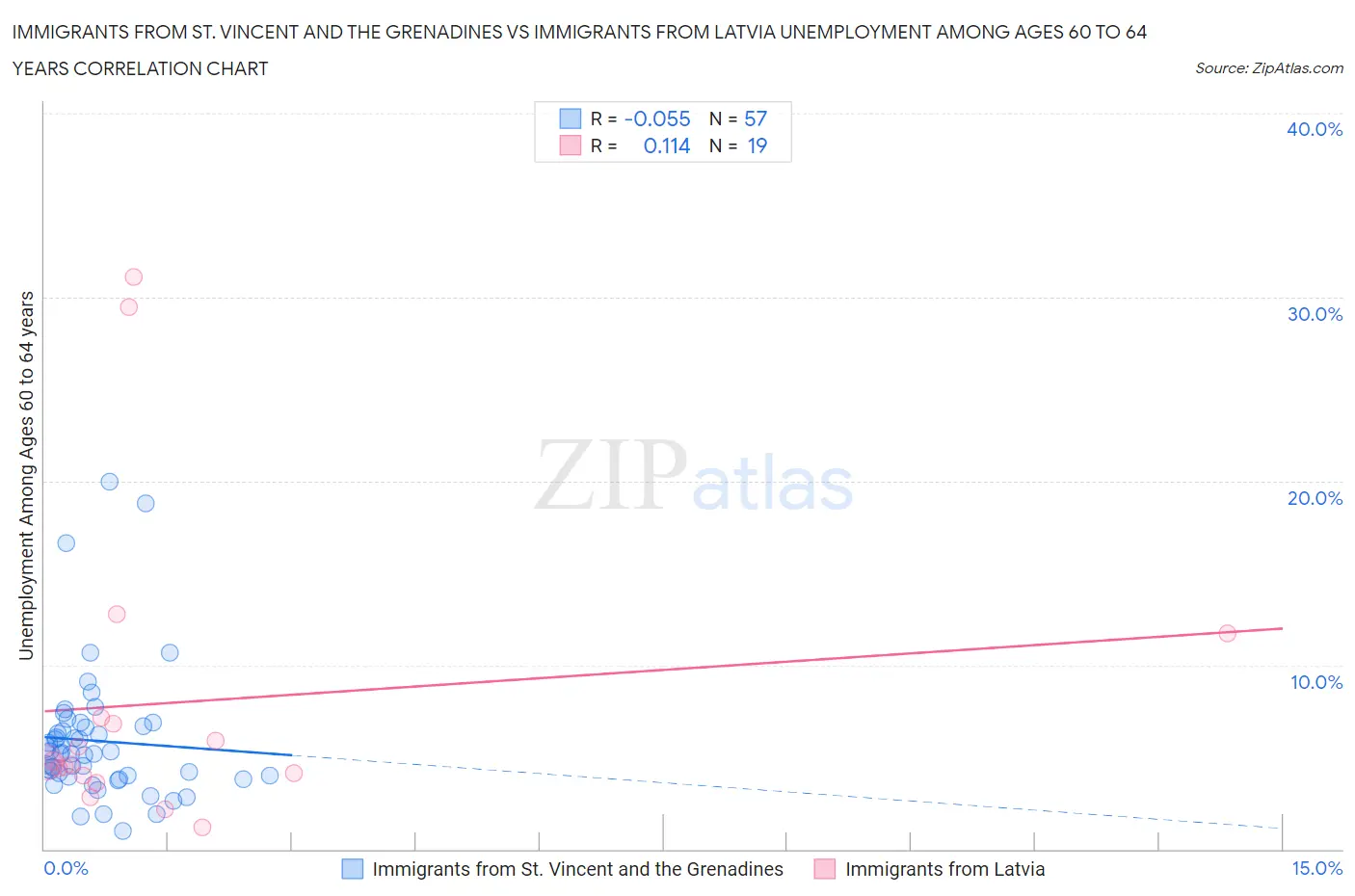 Immigrants from St. Vincent and the Grenadines vs Immigrants from Latvia Unemployment Among Ages 60 to 64 years