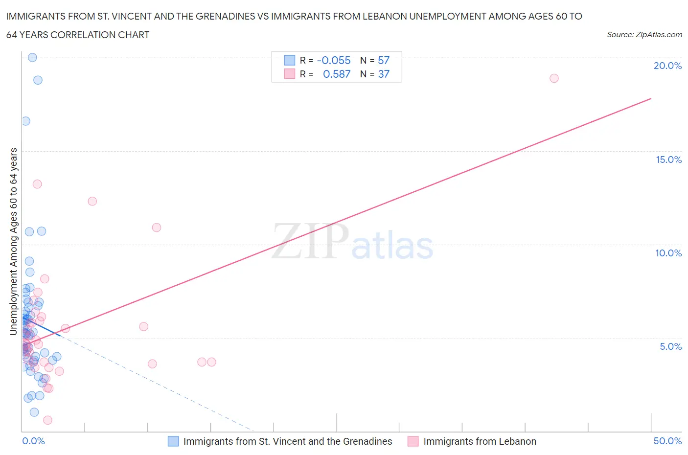 Immigrants from St. Vincent and the Grenadines vs Immigrants from Lebanon Unemployment Among Ages 60 to 64 years