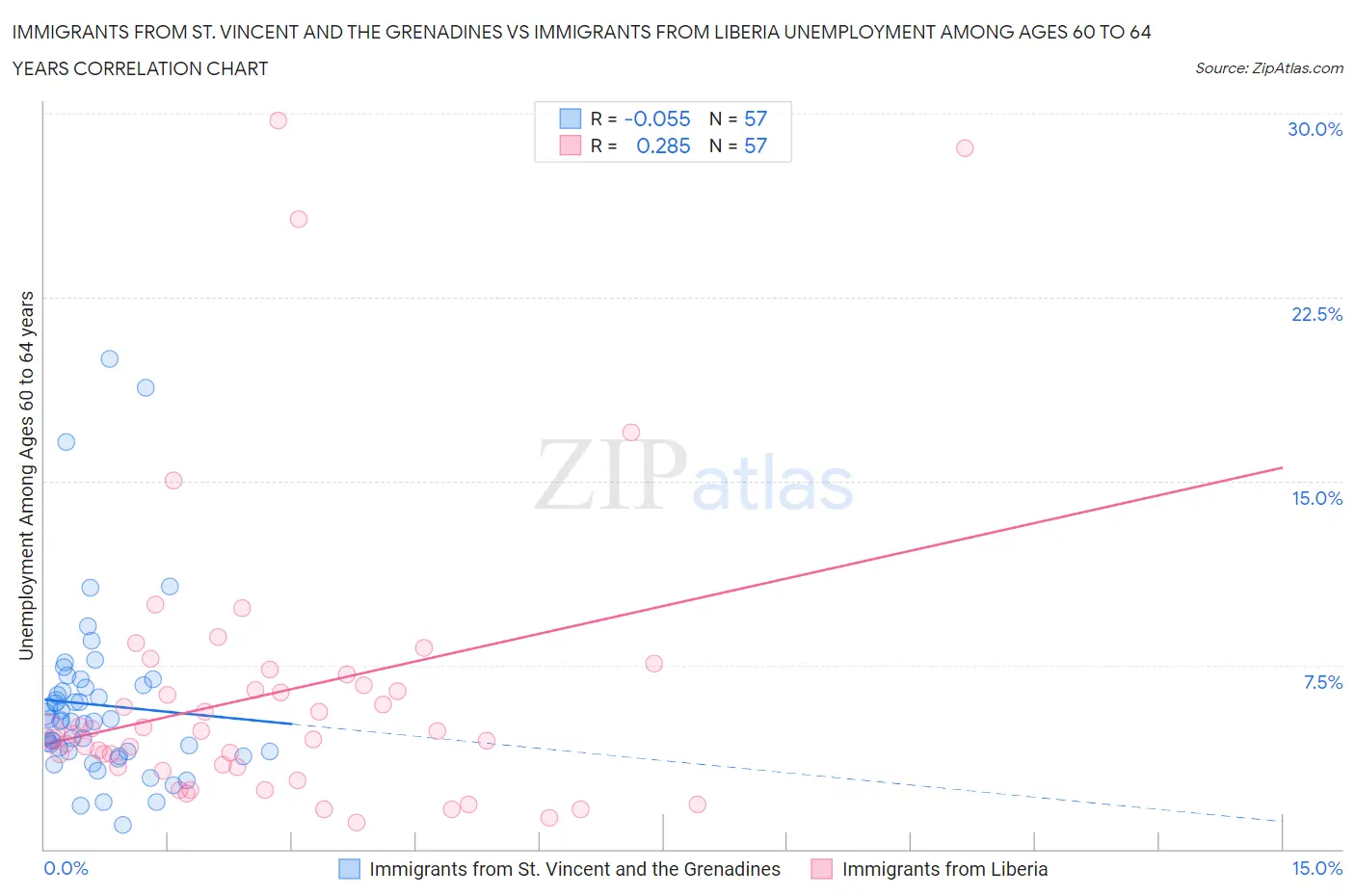 Immigrants from St. Vincent and the Grenadines vs Immigrants from Liberia Unemployment Among Ages 60 to 64 years