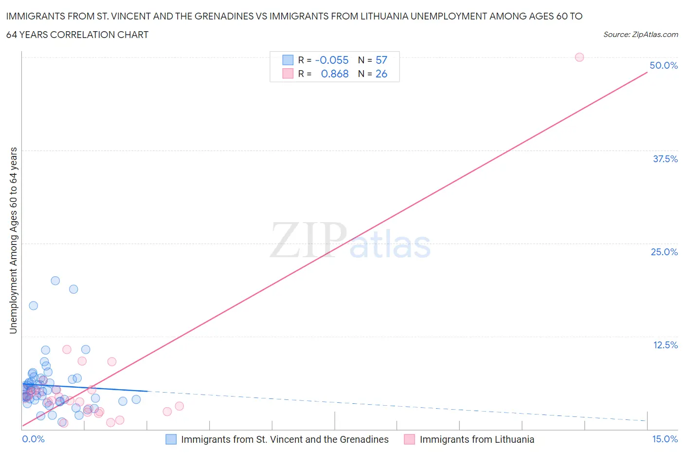 Immigrants from St. Vincent and the Grenadines vs Immigrants from Lithuania Unemployment Among Ages 60 to 64 years