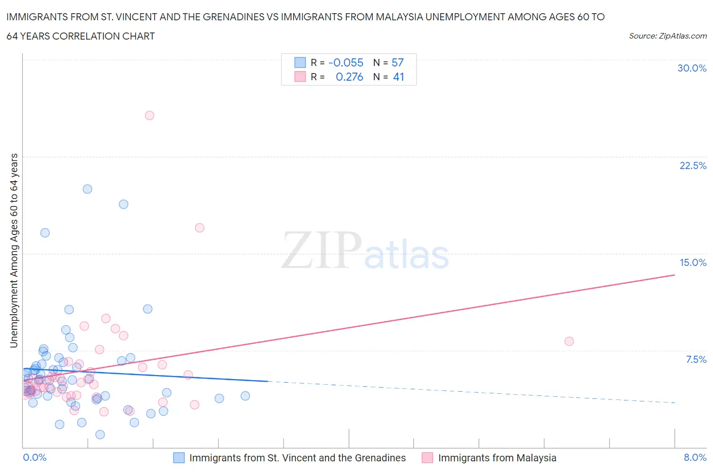 Immigrants from St. Vincent and the Grenadines vs Immigrants from Malaysia Unemployment Among Ages 60 to 64 years