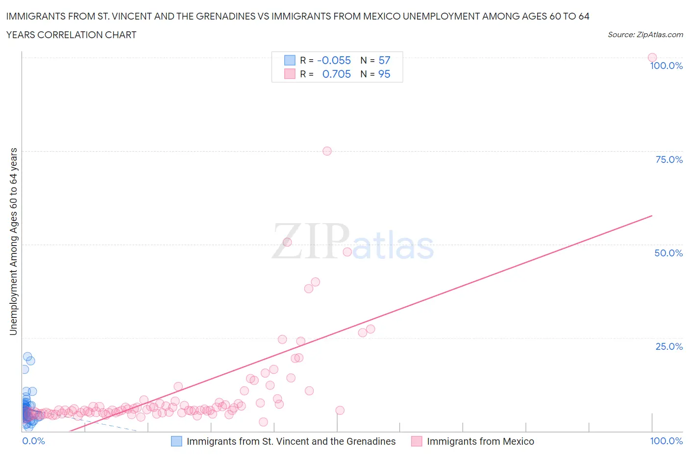 Immigrants from St. Vincent and the Grenadines vs Immigrants from Mexico Unemployment Among Ages 60 to 64 years