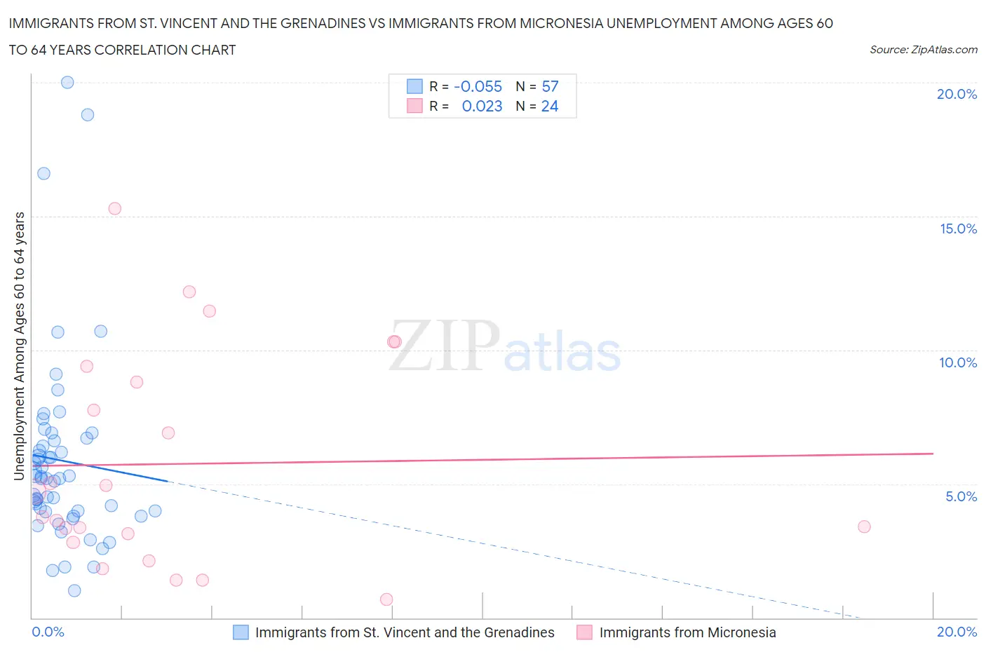 Immigrants from St. Vincent and the Grenadines vs Immigrants from Micronesia Unemployment Among Ages 60 to 64 years