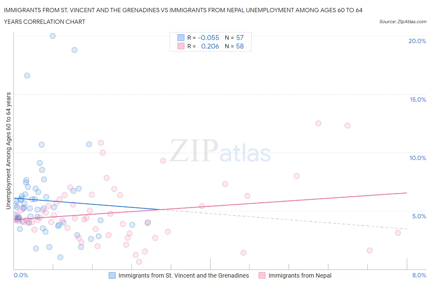 Immigrants from St. Vincent and the Grenadines vs Immigrants from Nepal Unemployment Among Ages 60 to 64 years