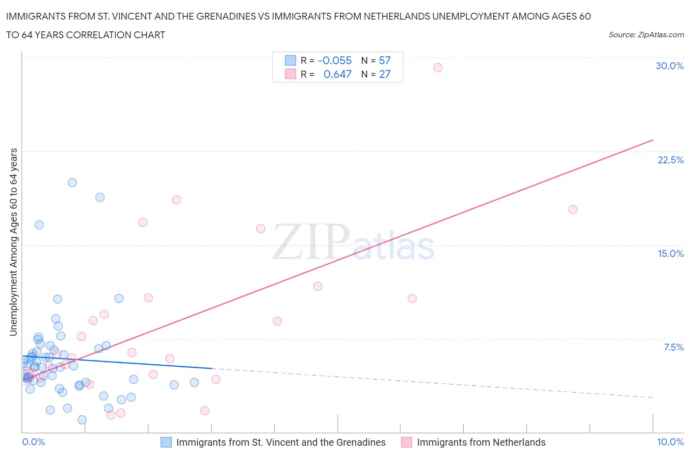 Immigrants from St. Vincent and the Grenadines vs Immigrants from Netherlands Unemployment Among Ages 60 to 64 years