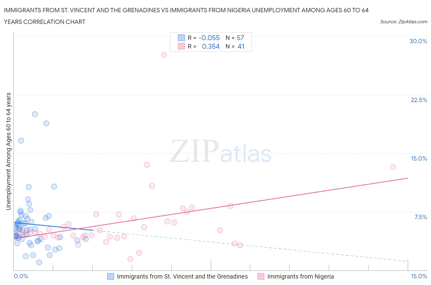 Immigrants from St. Vincent and the Grenadines vs Immigrants from Nigeria Unemployment Among Ages 60 to 64 years