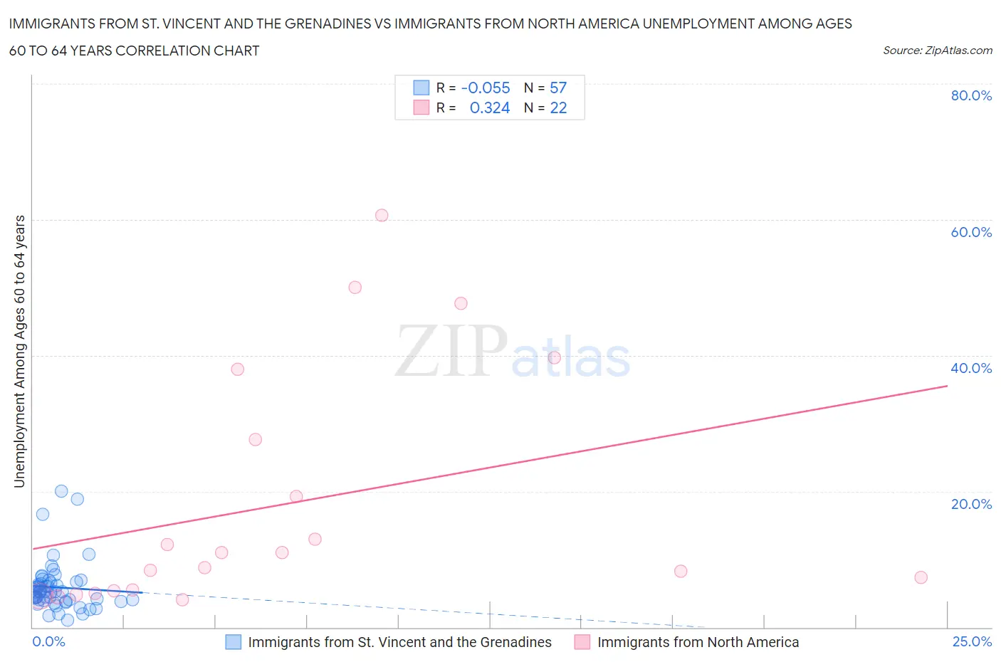 Immigrants from St. Vincent and the Grenadines vs Immigrants from North America Unemployment Among Ages 60 to 64 years