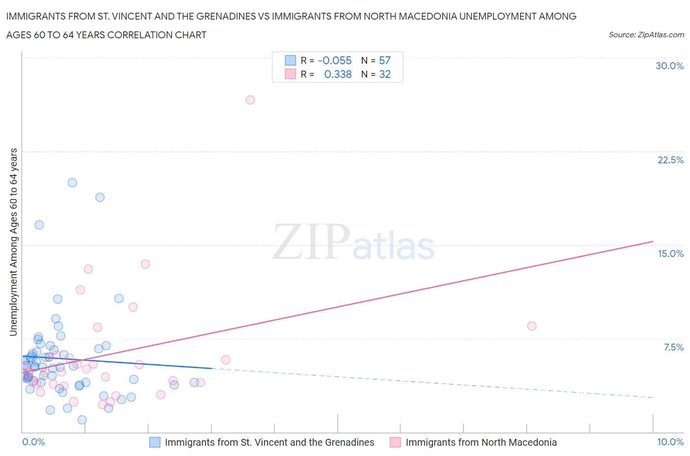 Immigrants from St. Vincent and the Grenadines vs Immigrants from North Macedonia Unemployment Among Ages 60 to 64 years