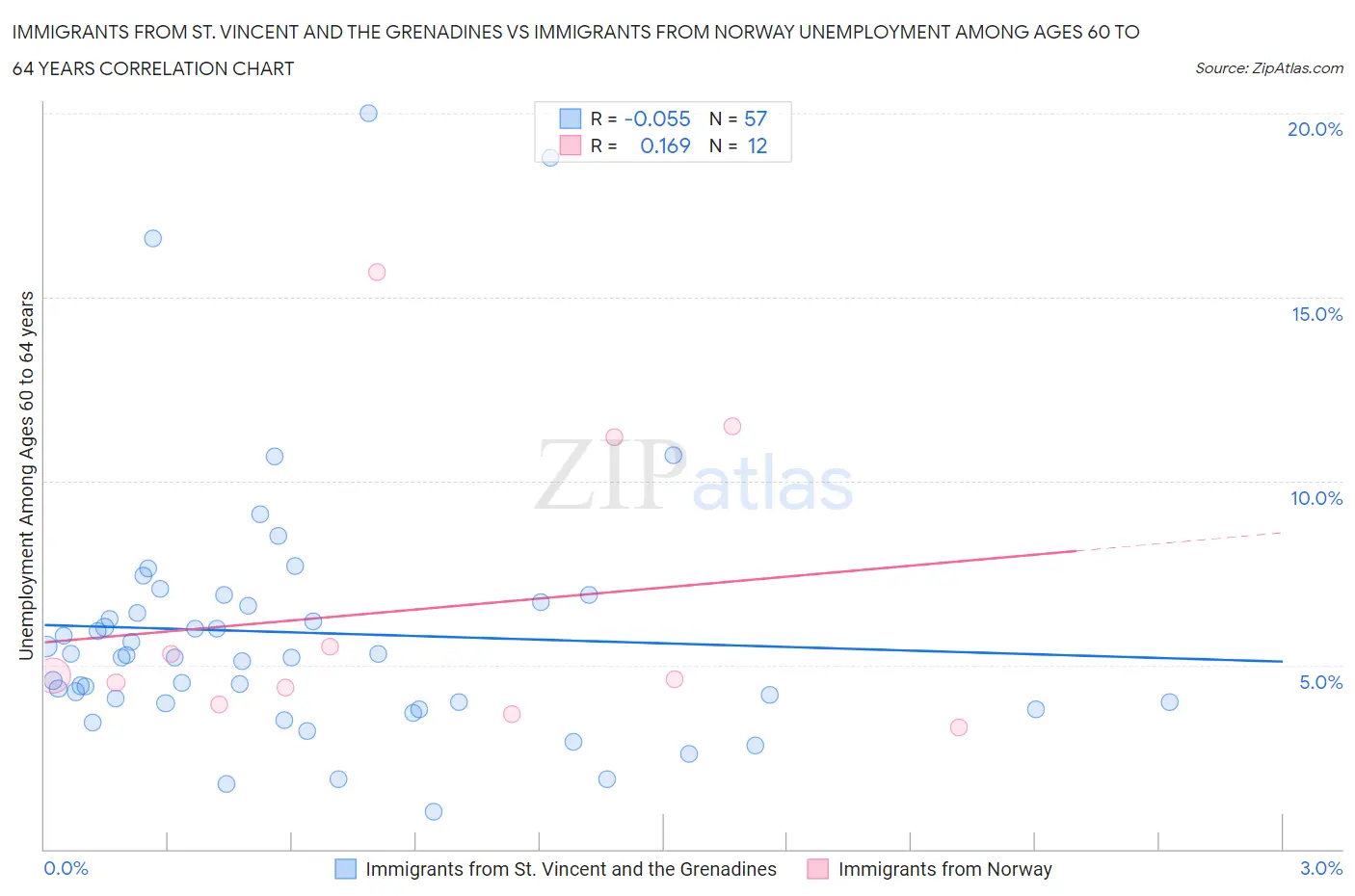 Immigrants from St. Vincent and the Grenadines vs Immigrants from Norway Unemployment Among Ages 60 to 64 years