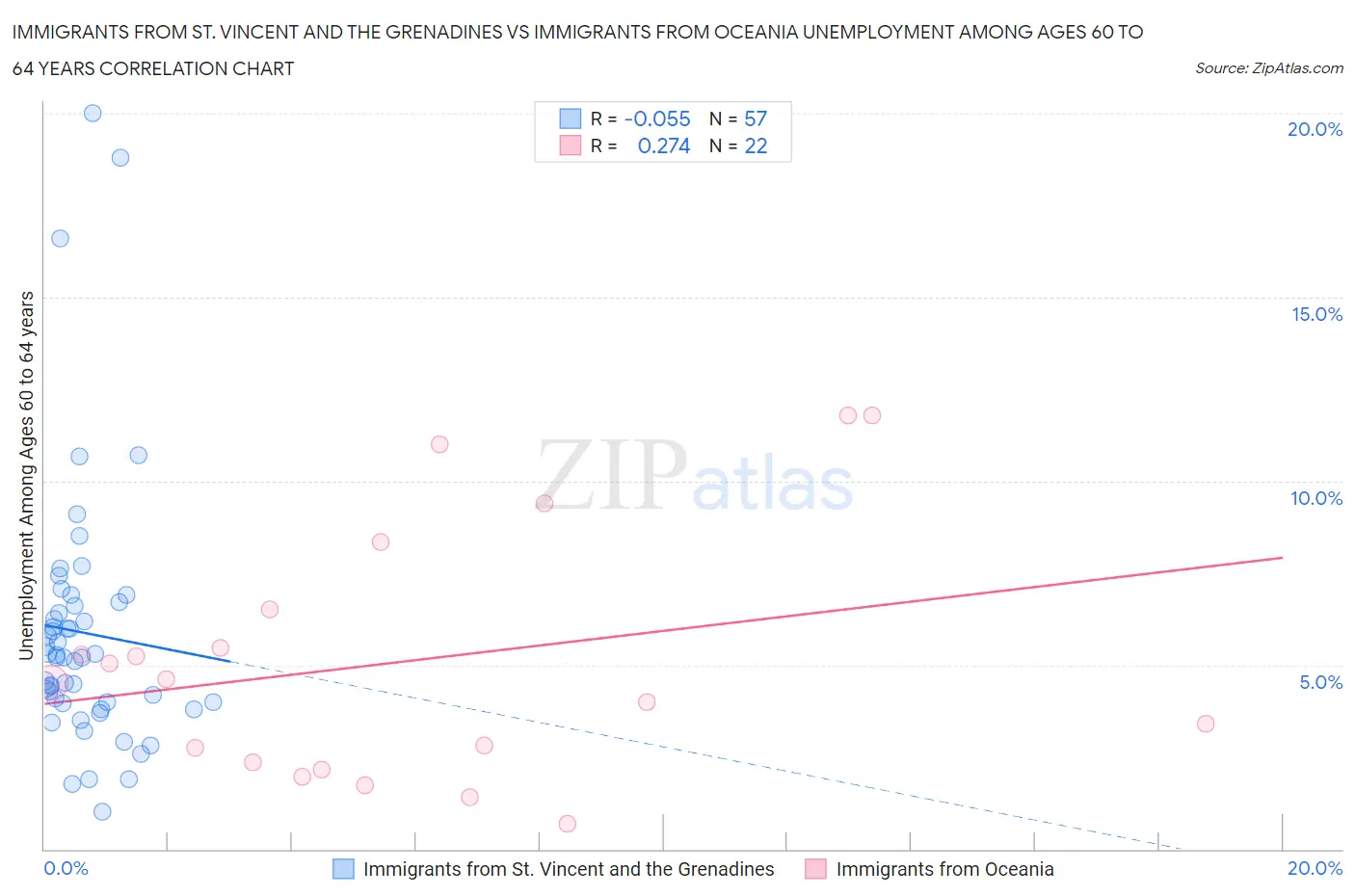 Immigrants from St. Vincent and the Grenadines vs Immigrants from Oceania Unemployment Among Ages 60 to 64 years