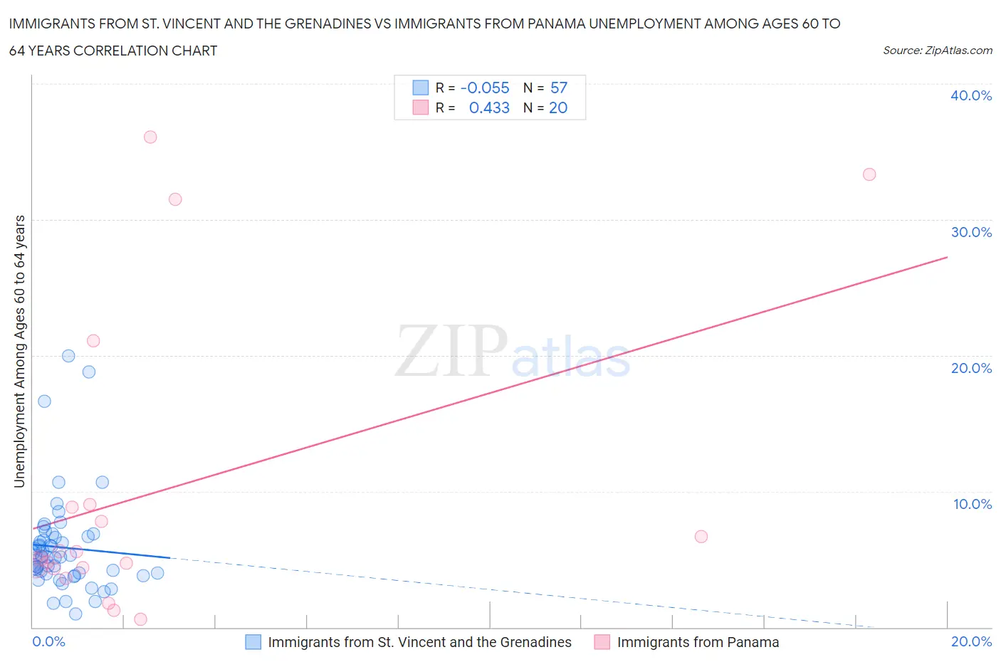 Immigrants from St. Vincent and the Grenadines vs Immigrants from Panama Unemployment Among Ages 60 to 64 years