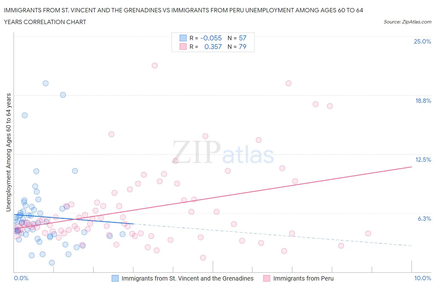 Immigrants from St. Vincent and the Grenadines vs Immigrants from Peru Unemployment Among Ages 60 to 64 years