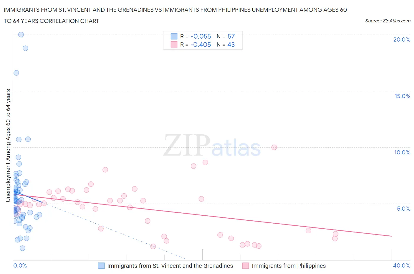 Immigrants from St. Vincent and the Grenadines vs Immigrants from Philippines Unemployment Among Ages 60 to 64 years