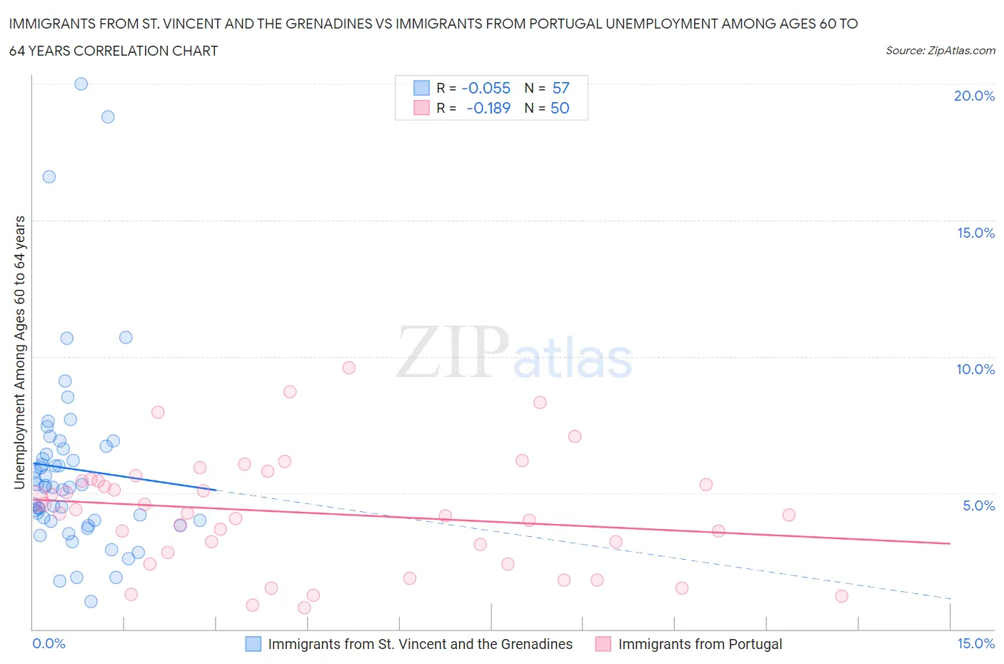 Immigrants from St. Vincent and the Grenadines vs Immigrants from Portugal Unemployment Among Ages 60 to 64 years