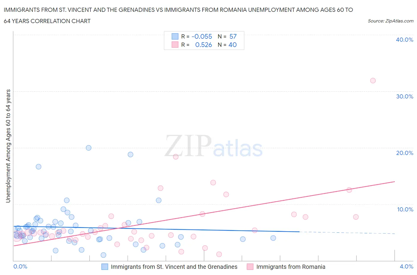 Immigrants from St. Vincent and the Grenadines vs Immigrants from Romania Unemployment Among Ages 60 to 64 years