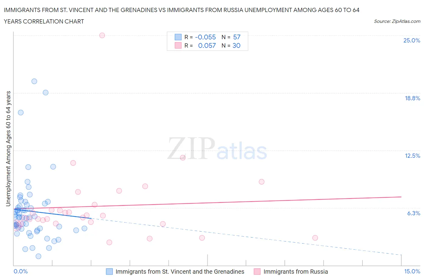 Immigrants from St. Vincent and the Grenadines vs Immigrants from Russia Unemployment Among Ages 60 to 64 years