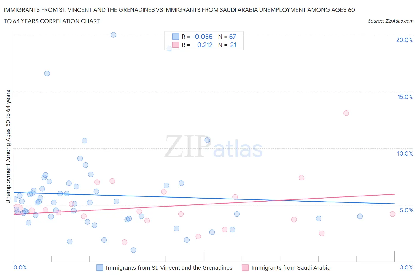 Immigrants from St. Vincent and the Grenadines vs Immigrants from Saudi Arabia Unemployment Among Ages 60 to 64 years