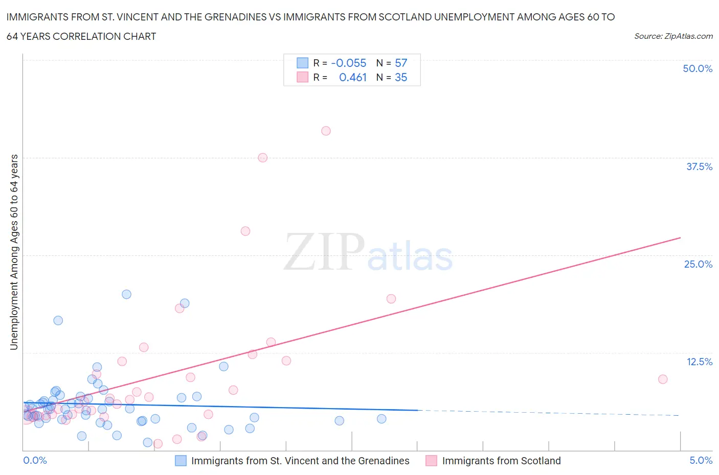 Immigrants from St. Vincent and the Grenadines vs Immigrants from Scotland Unemployment Among Ages 60 to 64 years