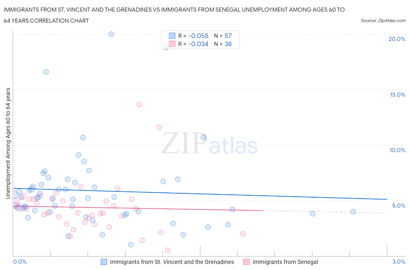 Immigrants from St. Vincent and the Grenadines vs Immigrants from Senegal Unemployment Among Ages 60 to 64 years