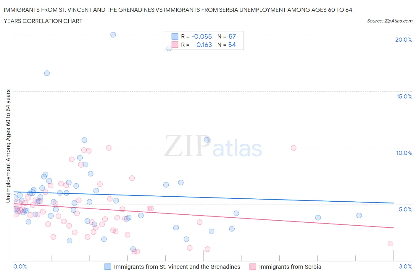 Immigrants from St. Vincent and the Grenadines vs Immigrants from Serbia Unemployment Among Ages 60 to 64 years