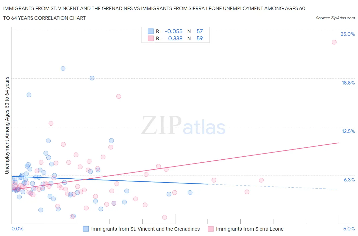 Immigrants from St. Vincent and the Grenadines vs Immigrants from Sierra Leone Unemployment Among Ages 60 to 64 years